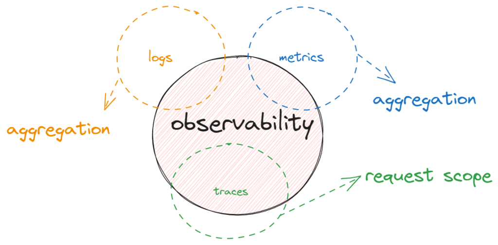 observability 
